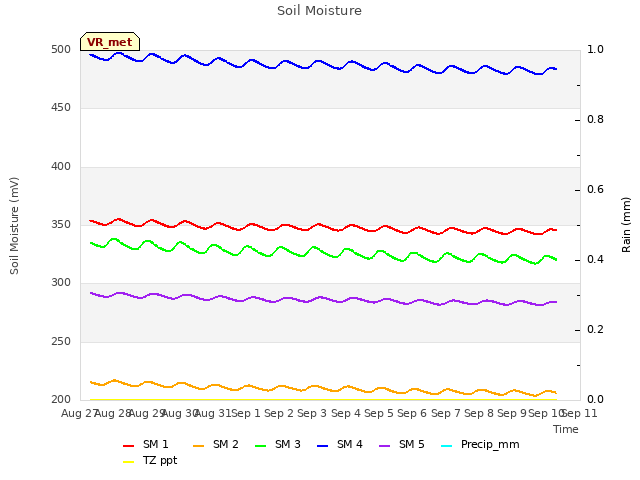 plot of Soil Moisture