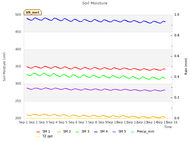 plot of Soil Moisture