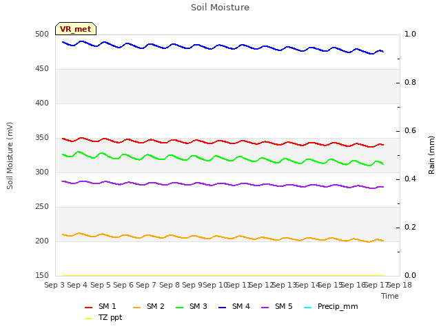 plot of Soil Moisture