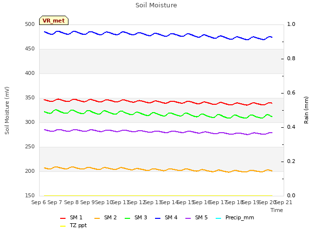 plot of Soil Moisture