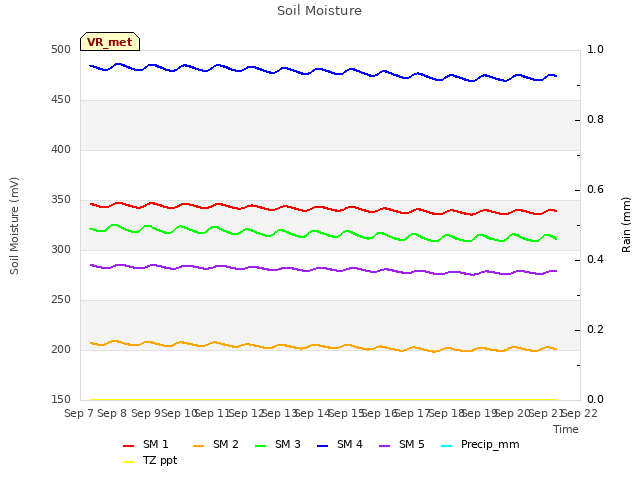 plot of Soil Moisture