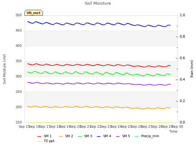 plot of Soil Moisture