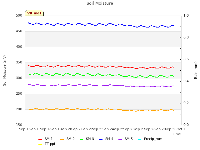 plot of Soil Moisture