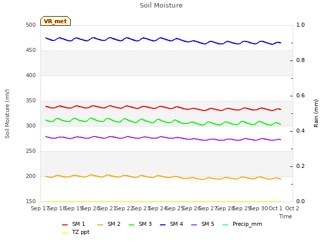 plot of Soil Moisture