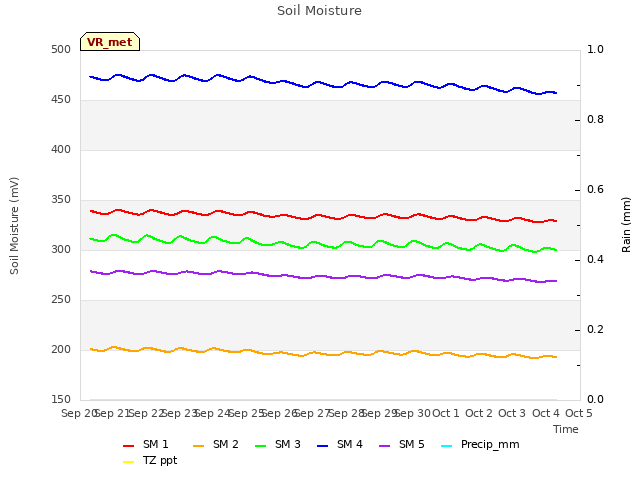 plot of Soil Moisture