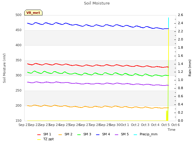 plot of Soil Moisture