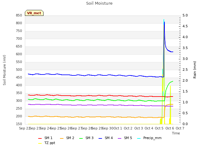 plot of Soil Moisture