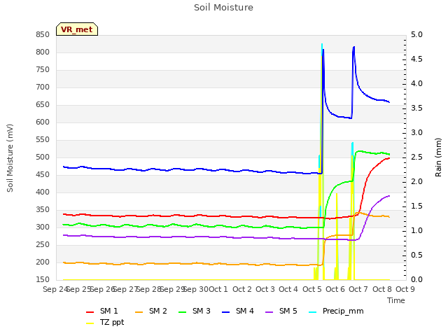 plot of Soil Moisture