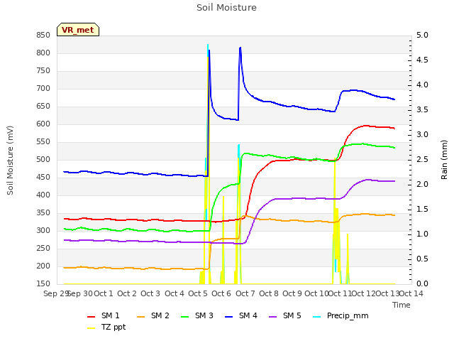 plot of Soil Moisture