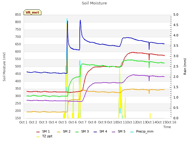 plot of Soil Moisture