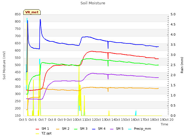 plot of Soil Moisture