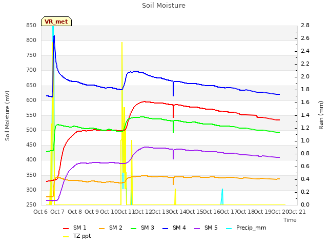 plot of Soil Moisture