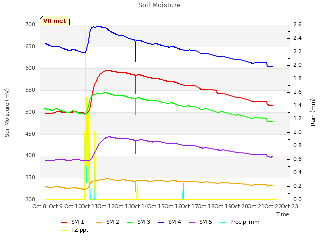 plot of Soil Moisture