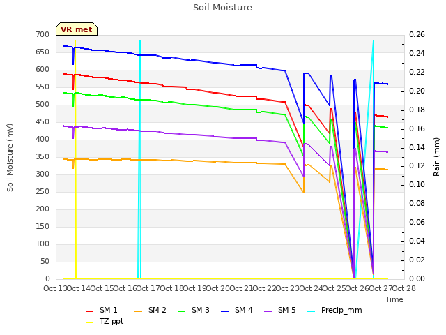 plot of Soil Moisture