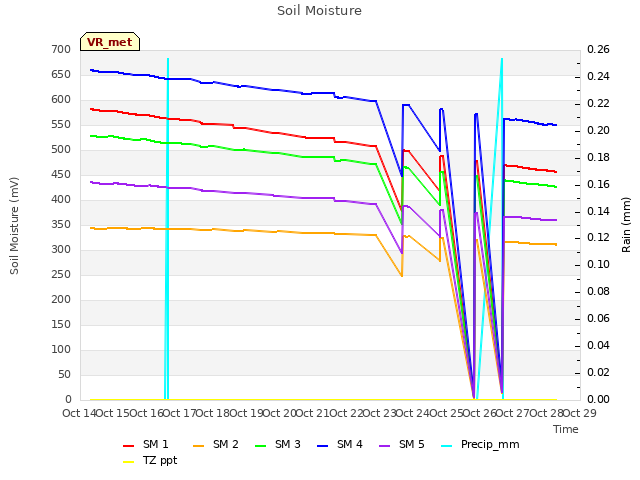 plot of Soil Moisture