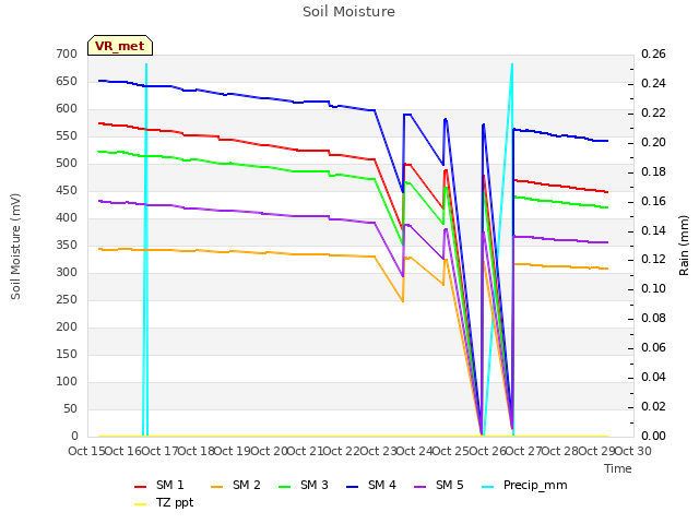 plot of Soil Moisture