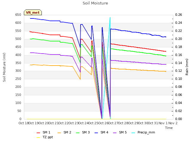 plot of Soil Moisture