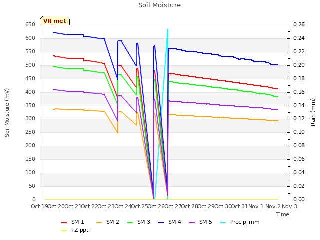 plot of Soil Moisture