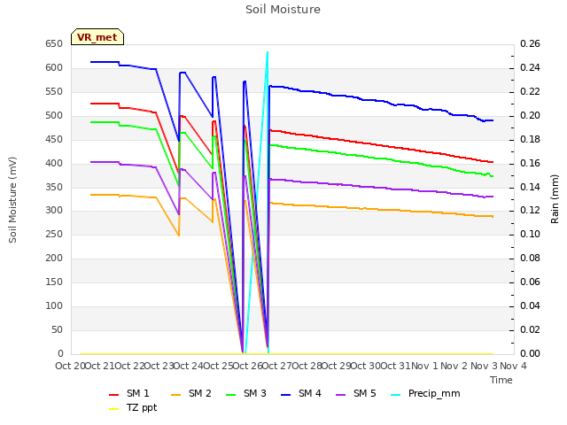 plot of Soil Moisture