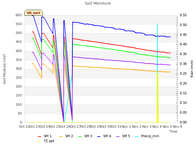 plot of Soil Moisture