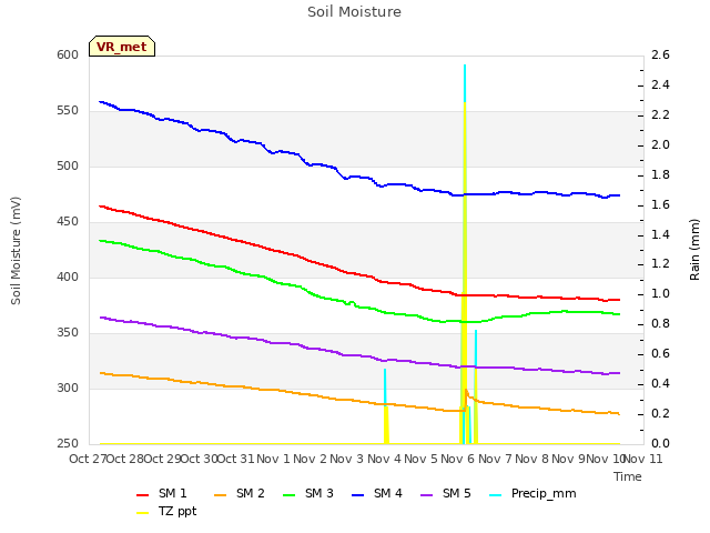 plot of Soil Moisture