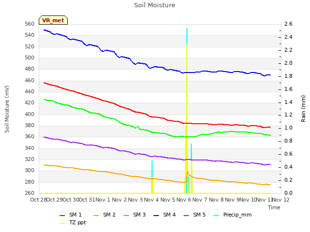 plot of Soil Moisture