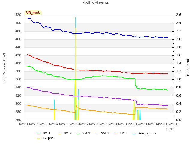 plot of Soil Moisture