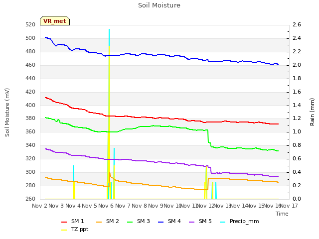 plot of Soil Moisture