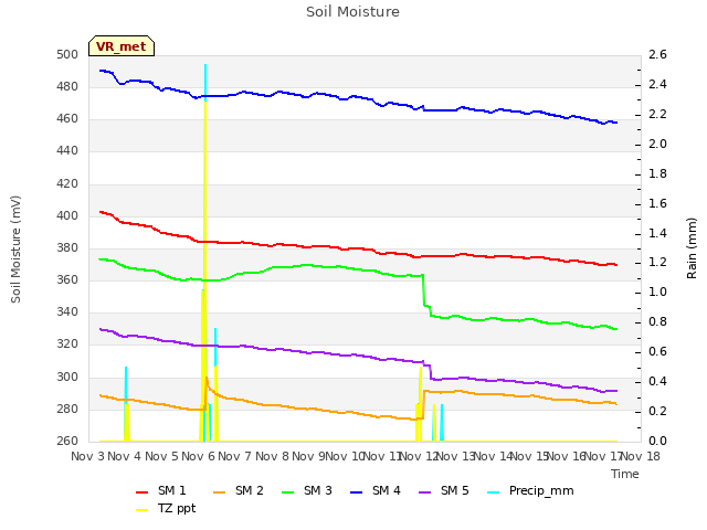 plot of Soil Moisture