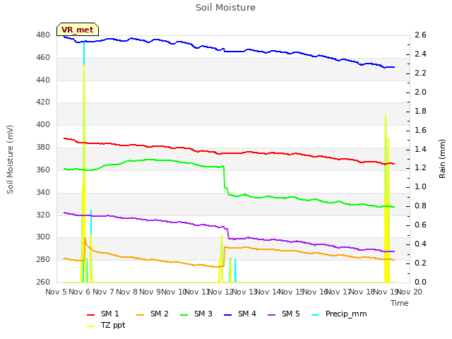 plot of Soil Moisture