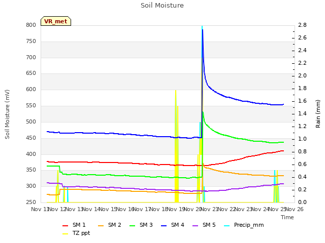 plot of Soil Moisture