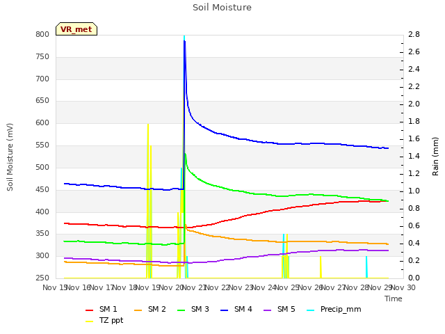 plot of Soil Moisture