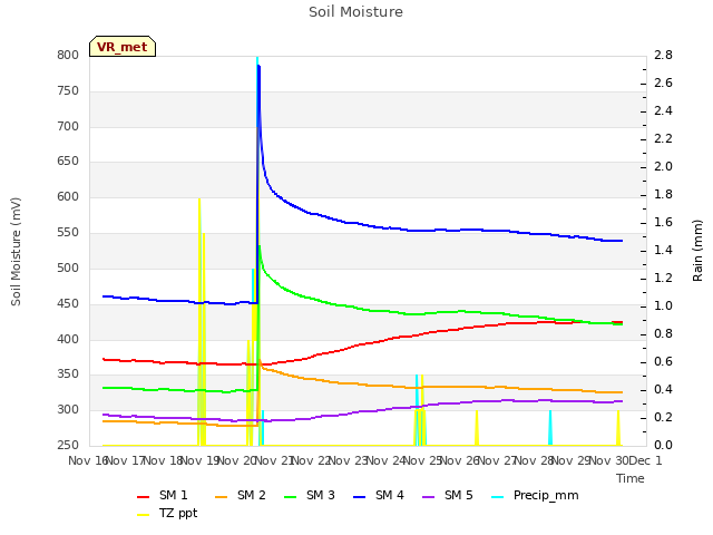 plot of Soil Moisture