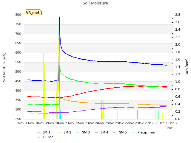 plot of Soil Moisture