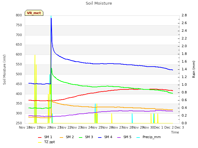 plot of Soil Moisture