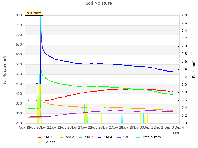 plot of Soil Moisture