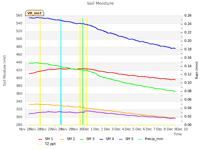 plot of Soil Moisture