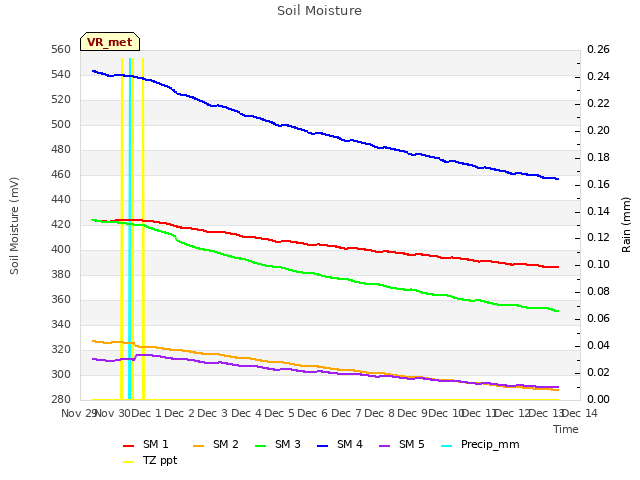 plot of Soil Moisture