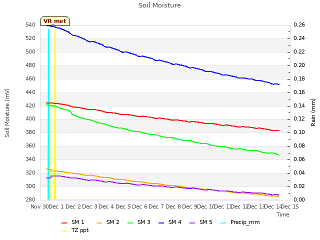 plot of Soil Moisture