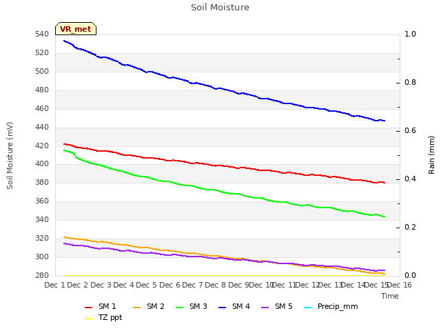 plot of Soil Moisture