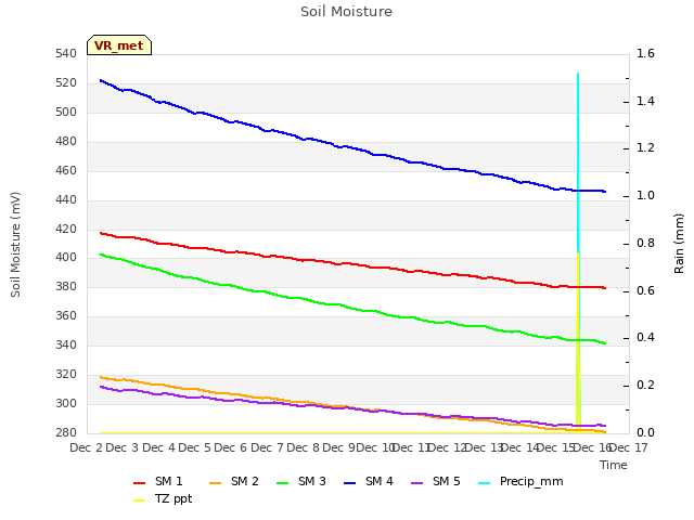 plot of Soil Moisture