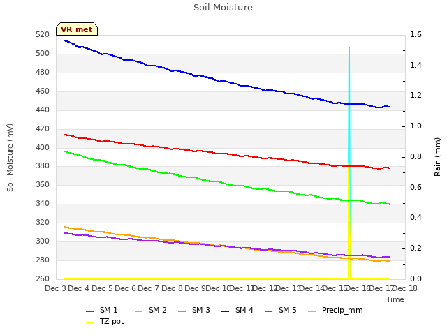 plot of Soil Moisture