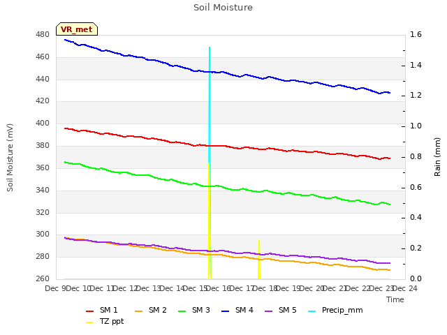 plot of Soil Moisture