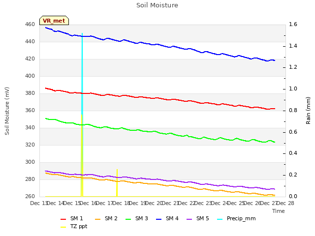 plot of Soil Moisture