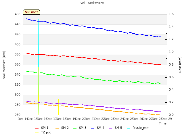 plot of Soil Moisture