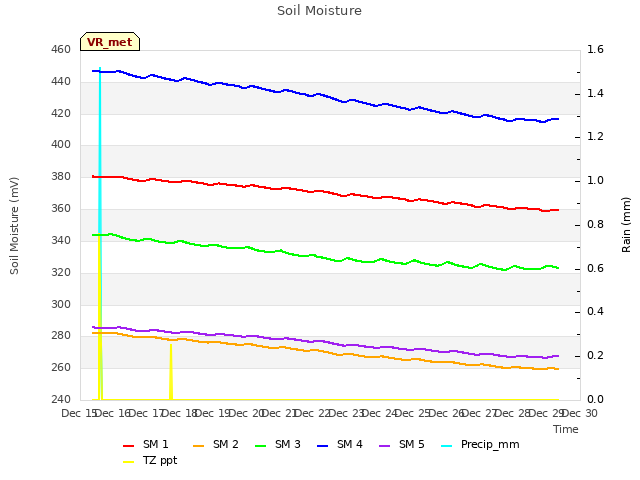 plot of Soil Moisture