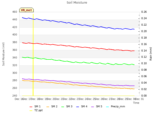 plot of Soil Moisture