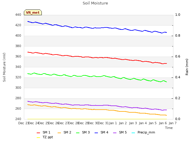 plot of Soil Moisture