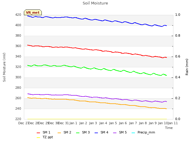 plot of Soil Moisture