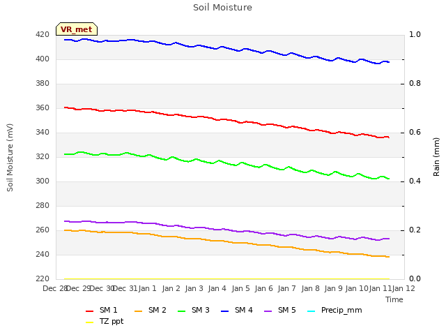 plot of Soil Moisture